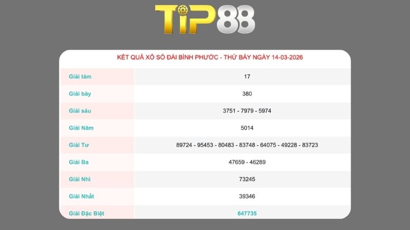 Kết quả xổ số Bình Phước ngày 14/03/2026