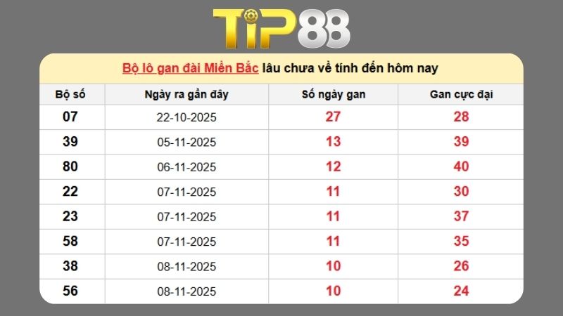 Dự đoán kết quả xsmb phương pháp chuỗi loto ngày 19/11/2025