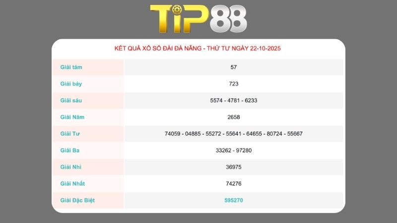 Kết quả xổ số Đà Nẵng ngày 22/10/2025