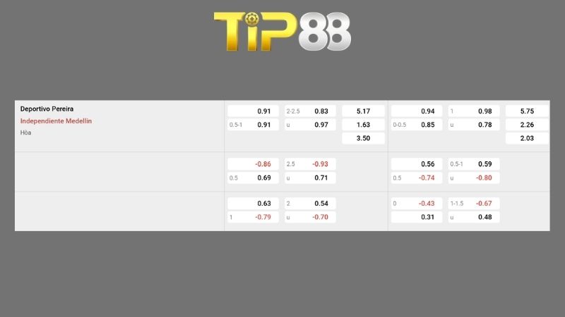 Bảng kèo Deportivo Pereira vs Independiente Medellin 08h00 ngày 04/09/2026
