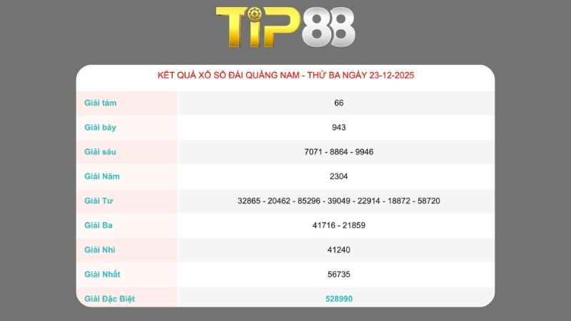 Kết quả xổ số Quảng Nam ngày 23/12/2025