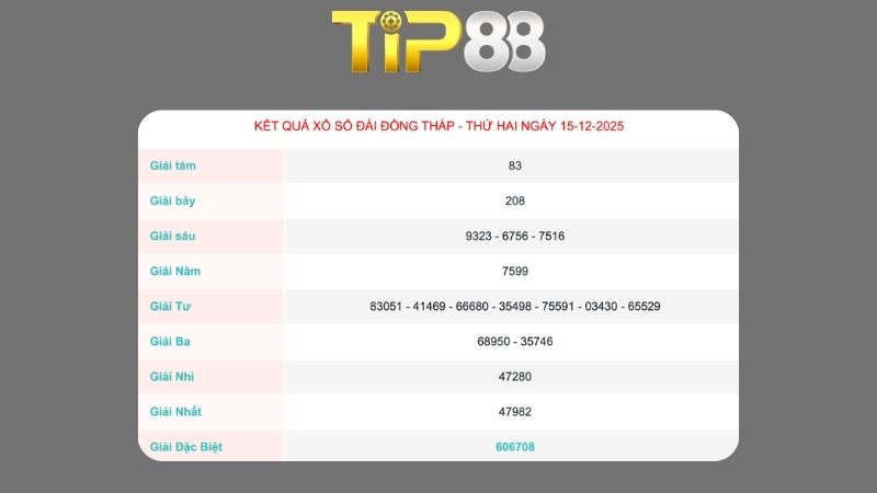 Kết quả xổ số Đồng Tháp ngày 15/12/2025