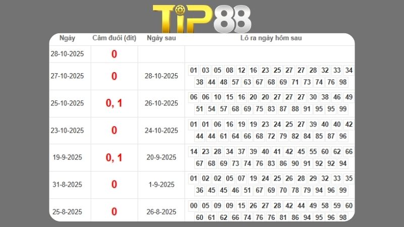 Dự đoán kết quả xsmb phương pháp chuỗi loto ngày 29/10/2025