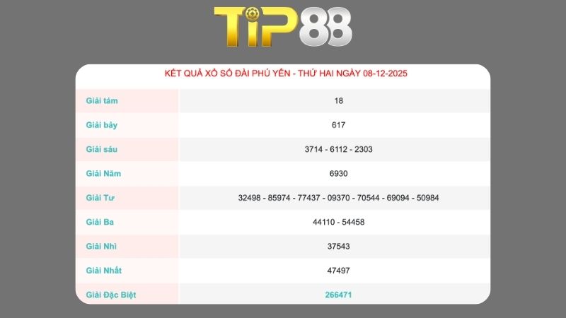 Kết quả xổ số Phú Yên ngày 08/12/2025