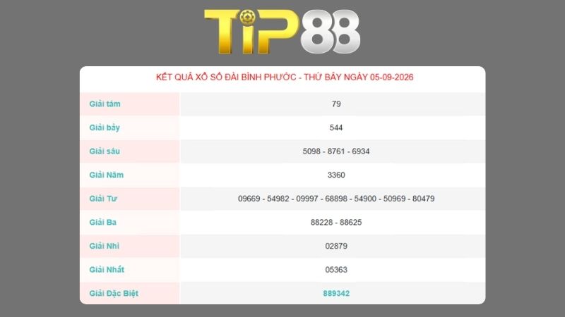 Kết quả xổ số Bình Phước ngày 05/09/2026