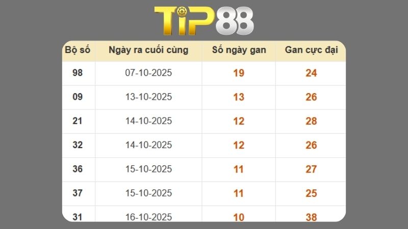 Dự đoán kết quả xsmb phương pháp chuỗi loto ngày (03/11/2025)