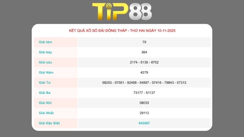 Kết quả xổ số Đồng Tháp ngày 10/11/2025