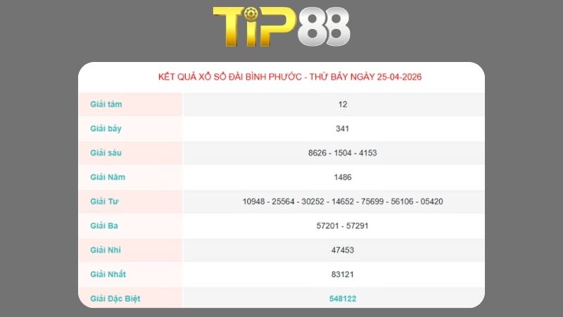 Kết quả xổ số Bình Phước ngày 25/04/2026